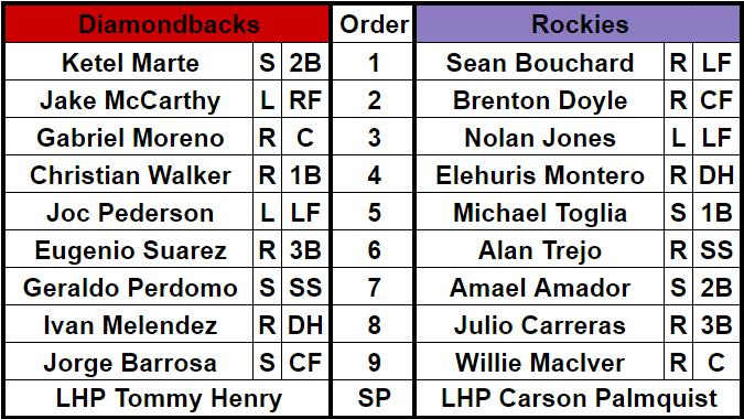 Lineups for the Arizona Diamondbacks and Colorado Rockies for the first Spring Training game.